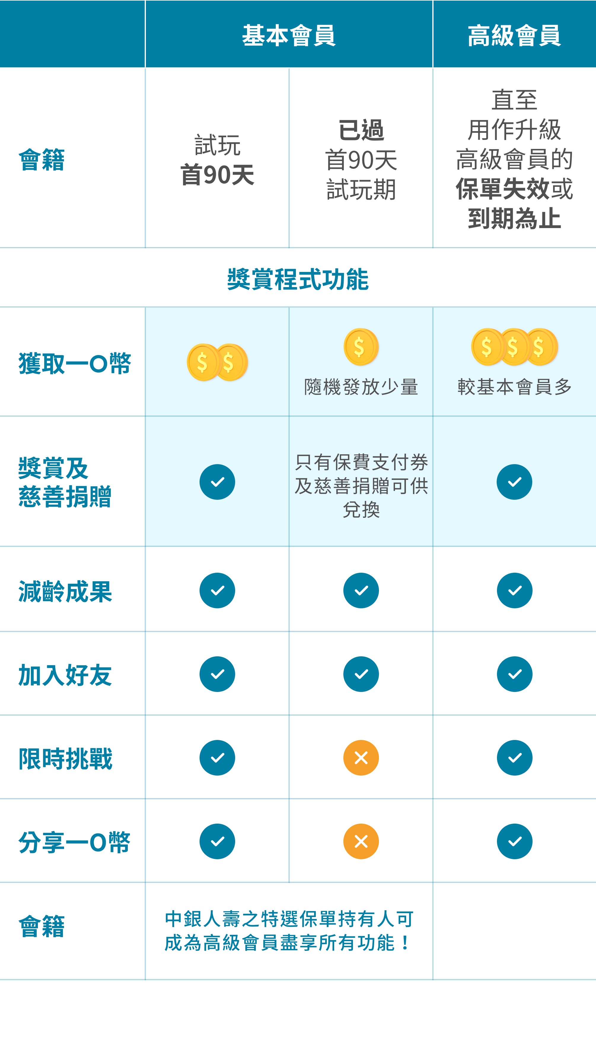大家減齡 | Membership Table